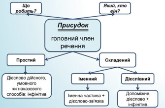 Що таке присудок? Види та приклади присудків у реченні